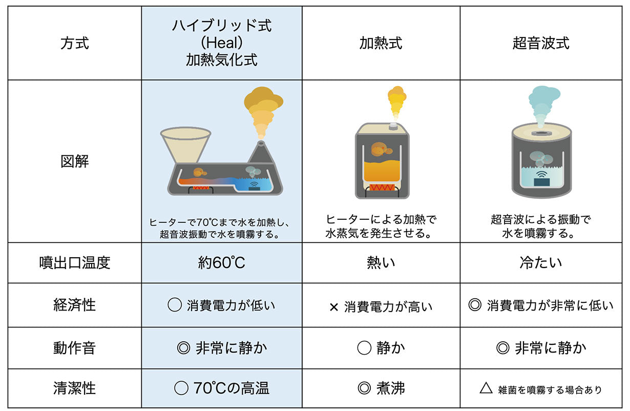 EPEIOS FoElem Heal スマート加湿器