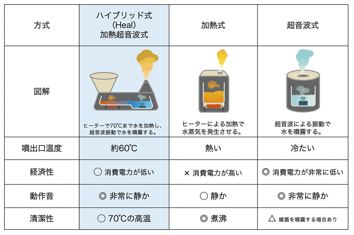 EPEIOS FoElem Heal スマート加湿器